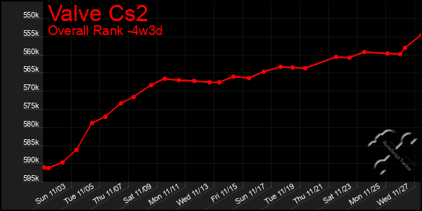 Last 31 Days Graph of Valve Cs2