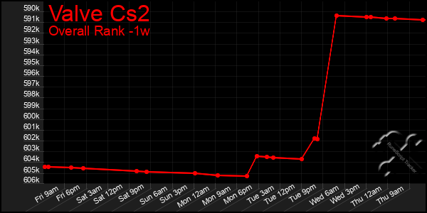 Last 7 Days Graph of Valve Cs2