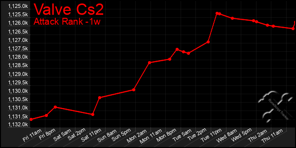 Last 7 Days Graph of Valve Cs2