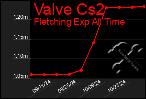 Total Graph of Valve Cs2