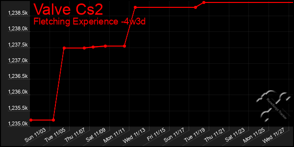 Last 31 Days Graph of Valve Cs2