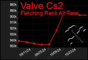 Total Graph of Valve Cs2