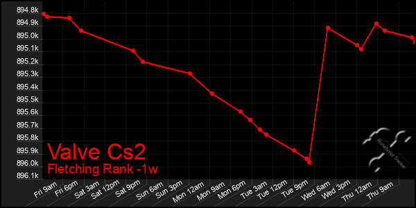 Last 7 Days Graph of Valve Cs2