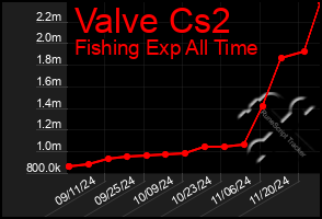 Total Graph of Valve Cs2