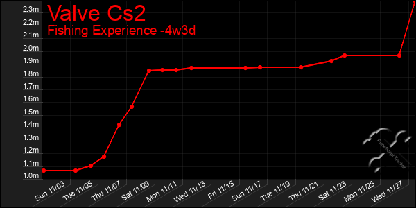 Last 31 Days Graph of Valve Cs2