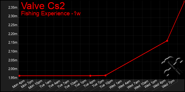 Last 7 Days Graph of Valve Cs2