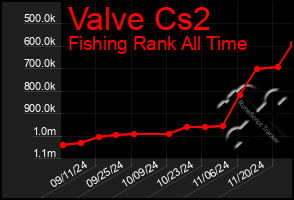 Total Graph of Valve Cs2