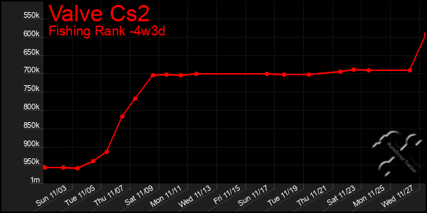 Last 31 Days Graph of Valve Cs2