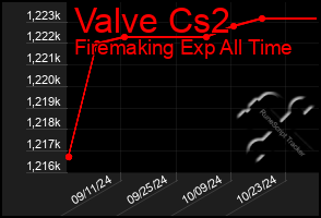 Total Graph of Valve Cs2