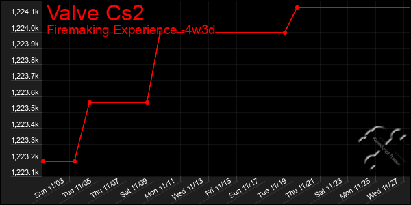 Last 31 Days Graph of Valve Cs2