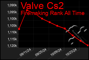 Total Graph of Valve Cs2