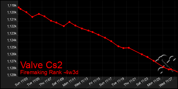 Last 31 Days Graph of Valve Cs2