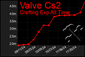 Total Graph of Valve Cs2