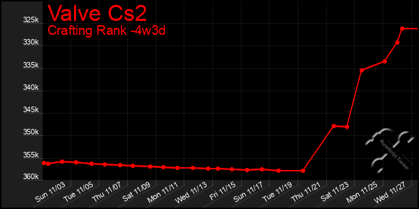 Last 31 Days Graph of Valve Cs2