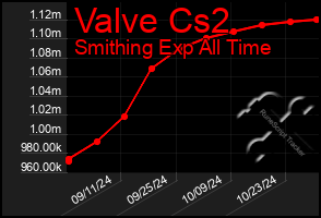 Total Graph of Valve Cs2