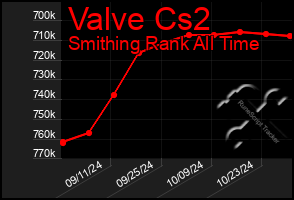 Total Graph of Valve Cs2