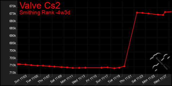 Last 31 Days Graph of Valve Cs2