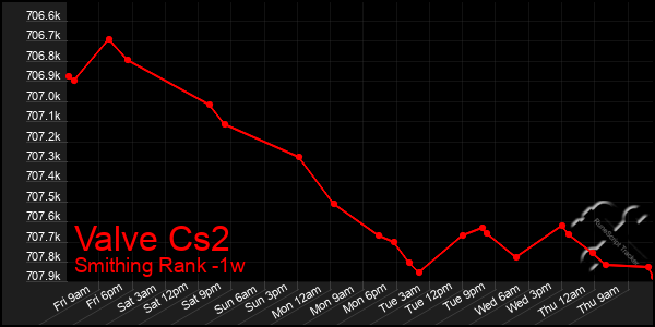 Last 7 Days Graph of Valve Cs2