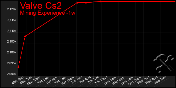 Last 7 Days Graph of Valve Cs2