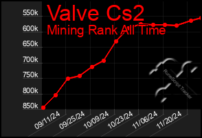 Total Graph of Valve Cs2