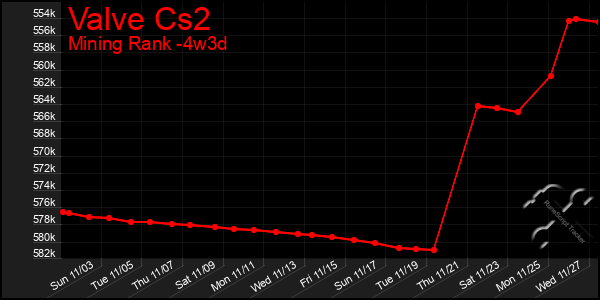 Last 31 Days Graph of Valve Cs2