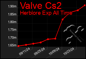 Total Graph of Valve Cs2