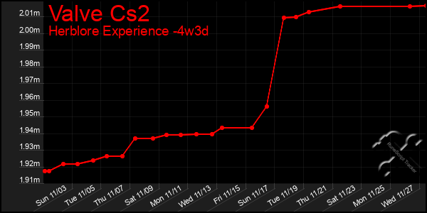 Last 31 Days Graph of Valve Cs2