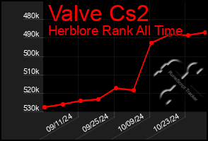 Total Graph of Valve Cs2