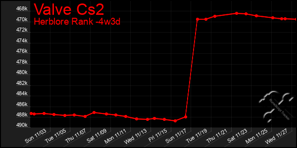 Last 31 Days Graph of Valve Cs2