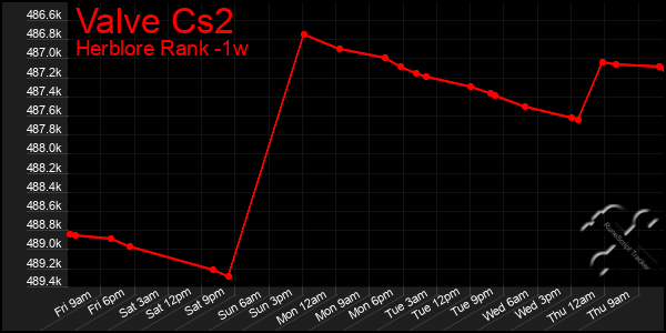 Last 7 Days Graph of Valve Cs2