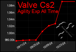 Total Graph of Valve Cs2