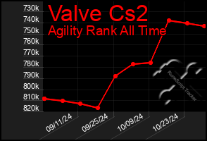 Total Graph of Valve Cs2