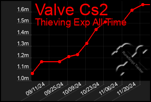 Total Graph of Valve Cs2