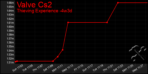 Last 31 Days Graph of Valve Cs2