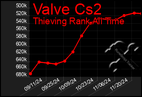 Total Graph of Valve Cs2