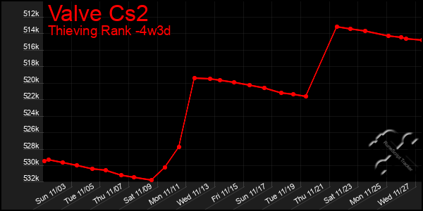 Last 31 Days Graph of Valve Cs2