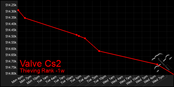 Last 7 Days Graph of Valve Cs2