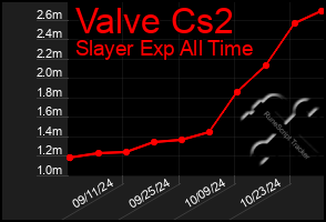 Total Graph of Valve Cs2