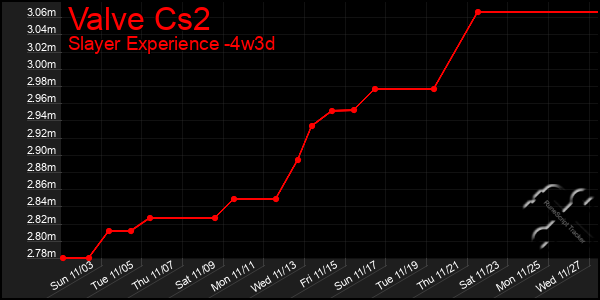 Last 31 Days Graph of Valve Cs2