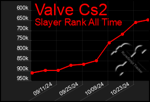 Total Graph of Valve Cs2