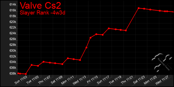 Last 31 Days Graph of Valve Cs2