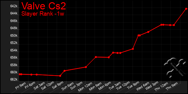 Last 7 Days Graph of Valve Cs2