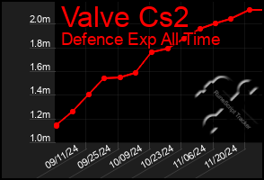 Total Graph of Valve Cs2