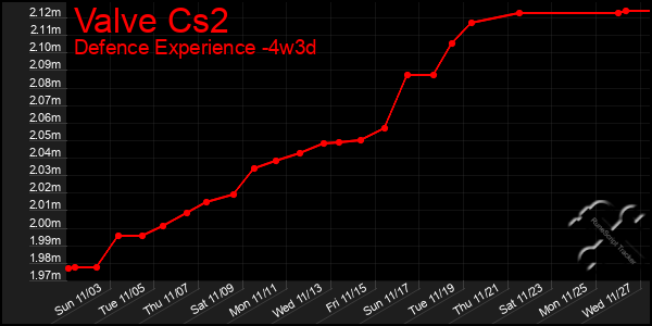 Last 31 Days Graph of Valve Cs2