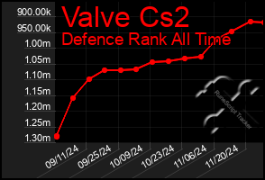 Total Graph of Valve Cs2