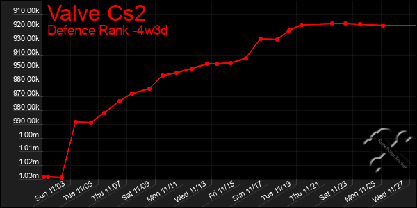 Last 31 Days Graph of Valve Cs2