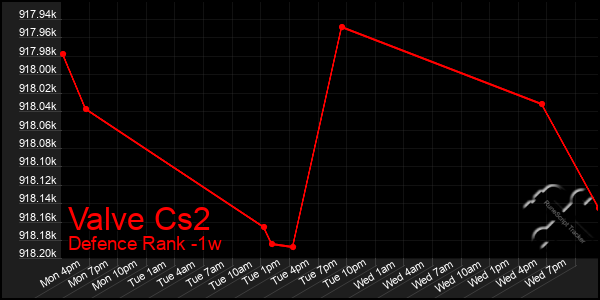 Last 7 Days Graph of Valve Cs2