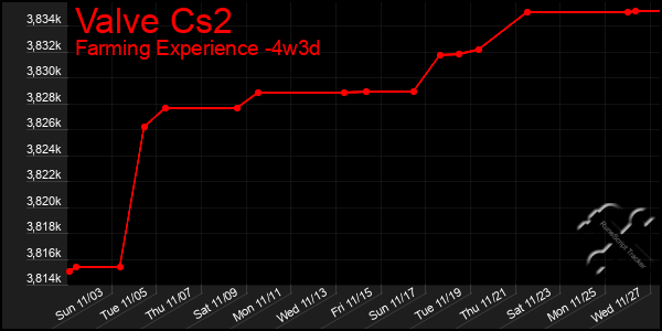 Last 31 Days Graph of Valve Cs2