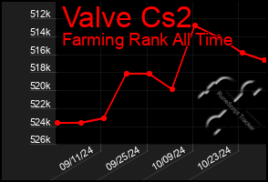 Total Graph of Valve Cs2