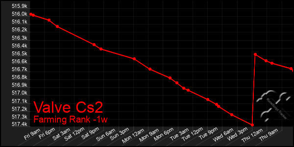 Last 7 Days Graph of Valve Cs2